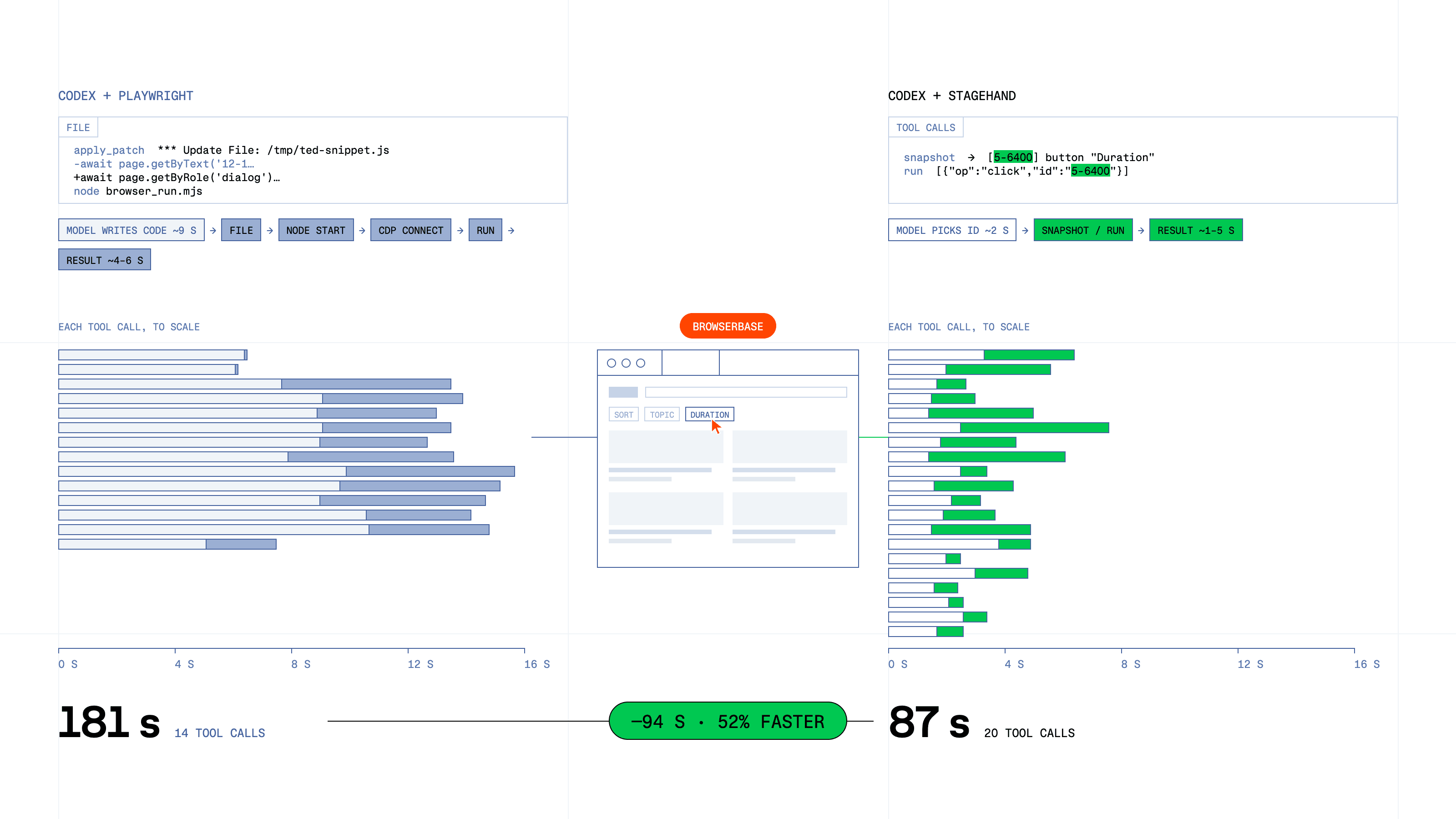 ted.com page snapshots with highlighted elements, showing how Playwright MCP generates a new snapshot for every action, while Stagehand MCP uses the same snapshot and element IDs across actions