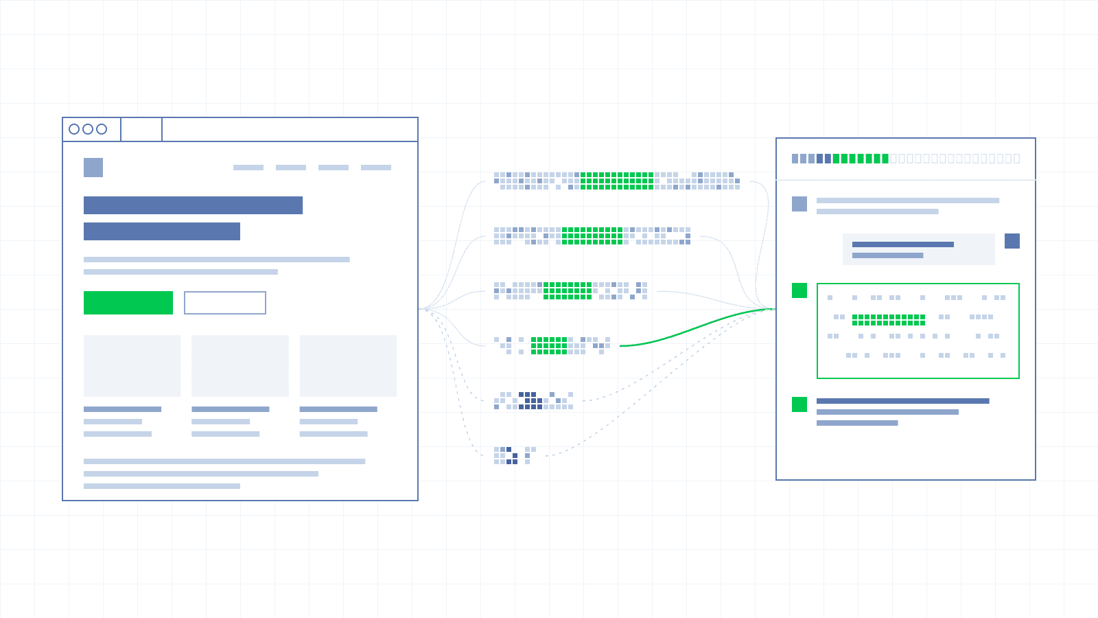 A web page wireframe split into six encodings of decreasing size, with the highlighted ones feeding a model's context window