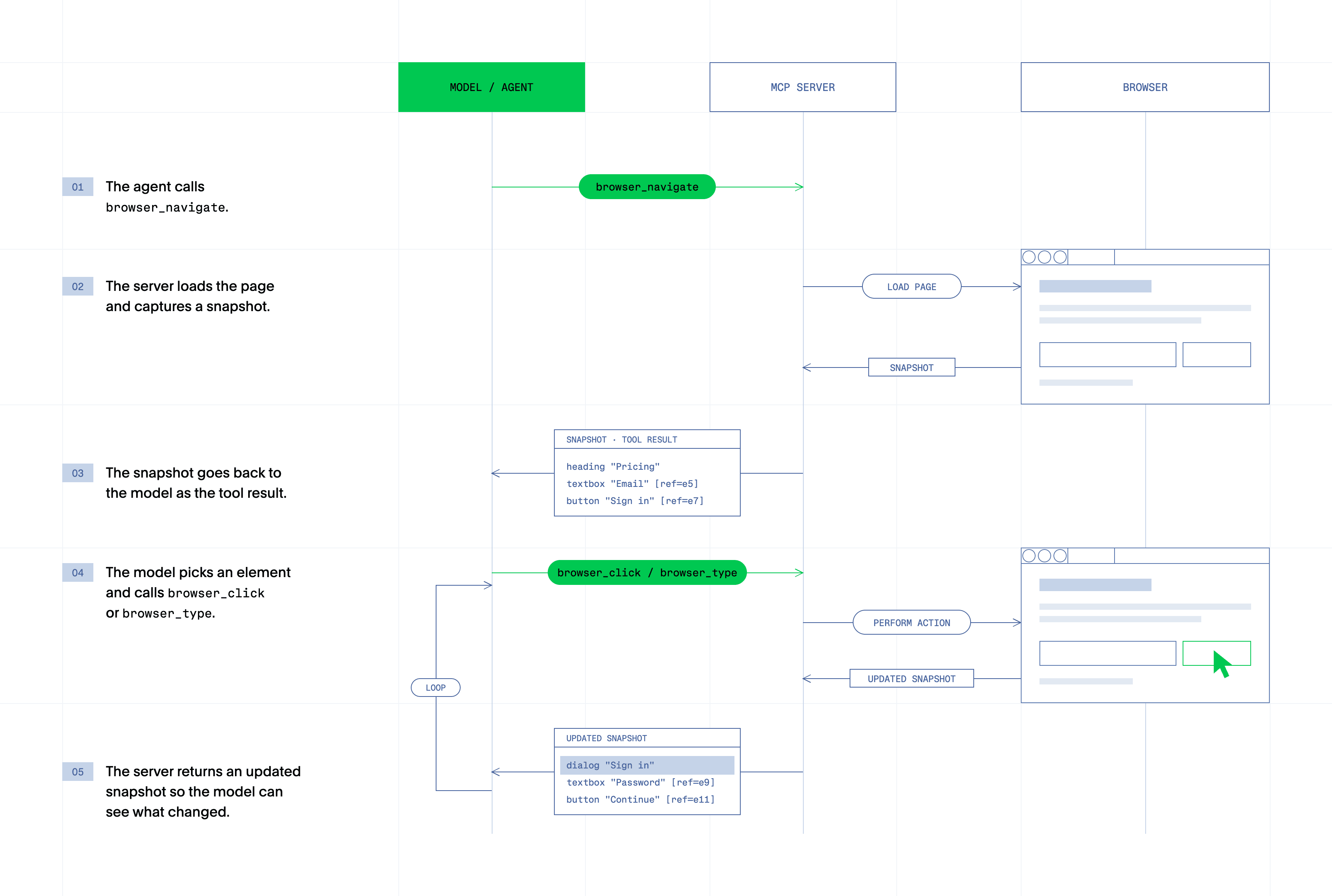 Sequence diagram of the Playwright MCP loop: the agent calls browser_navigate, the MCP server loads the page and returns an accessibility snapshot as the tool result, then each browser_click or browser_type returns an updated snapshot to the model.